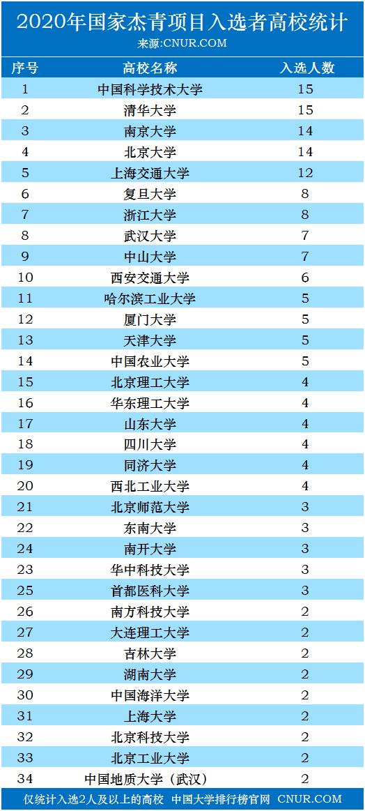 2020年国家杰青项目入选名单及高校统计排名-第1张图片-中国大学排行榜