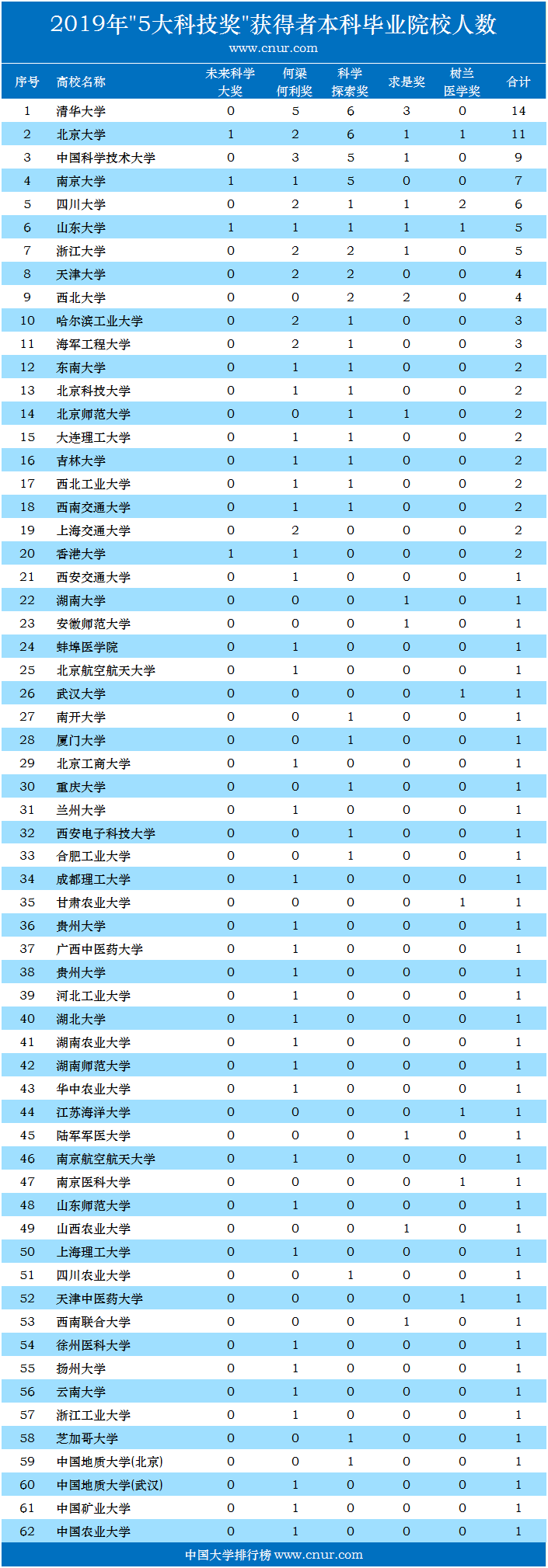 2019年中国大学“5大奖”本科校友获奖数量排名-第1张图片-中国大学排行榜