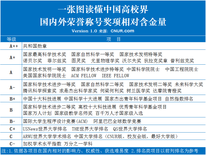 中国高校界国内外荣誉、称号、头衔、奖项相对含金量V1.0-第1张图片-中国大学排行榜