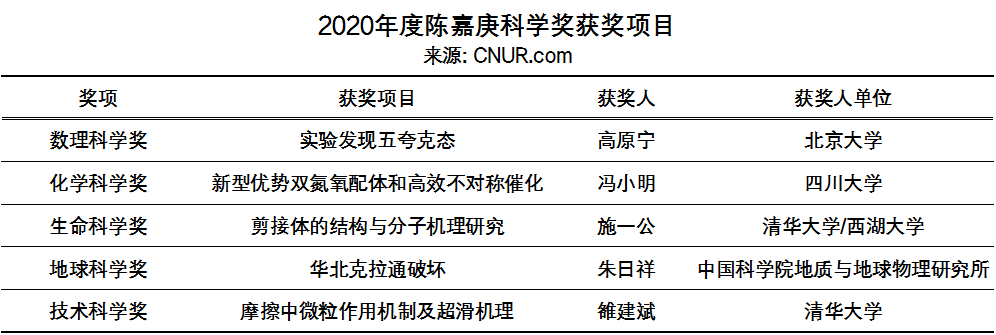 2020年度陈嘉庚科学奖和陈嘉庚青年科学奖奖励名单-第1张图片-中国大学排行榜