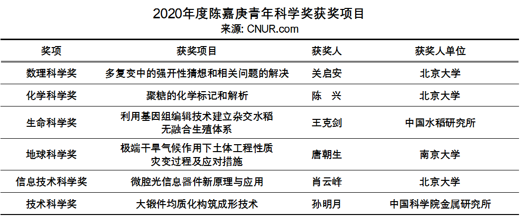 2020年度陈嘉庚科学奖和陈嘉庚青年科学奖奖励名单-第2张图片-中国大学排行榜