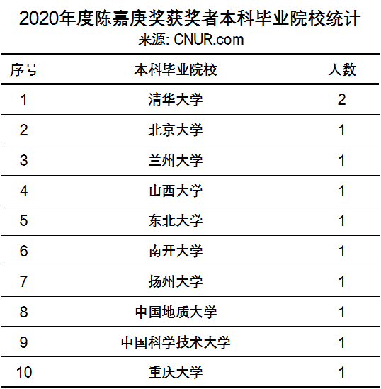 2020年度陈嘉庚科学奖和陈嘉庚青年科学奖奖励名单-第3张图片-中国大学排行榜