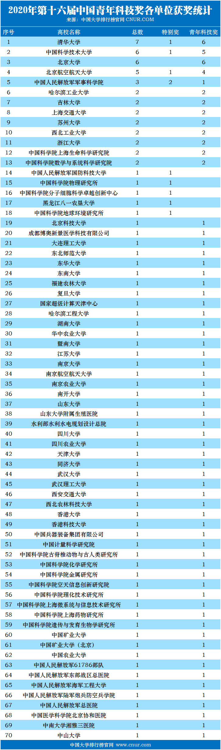 2020年中国青年科技奖获奖名单及统计-第1张图片-中国大学排行榜