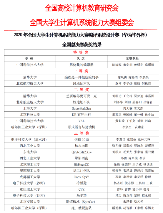 2020年华为毕昇杯计算机编译系统设计赛总决赛获奖名单-第1张图片-中国大学排行榜