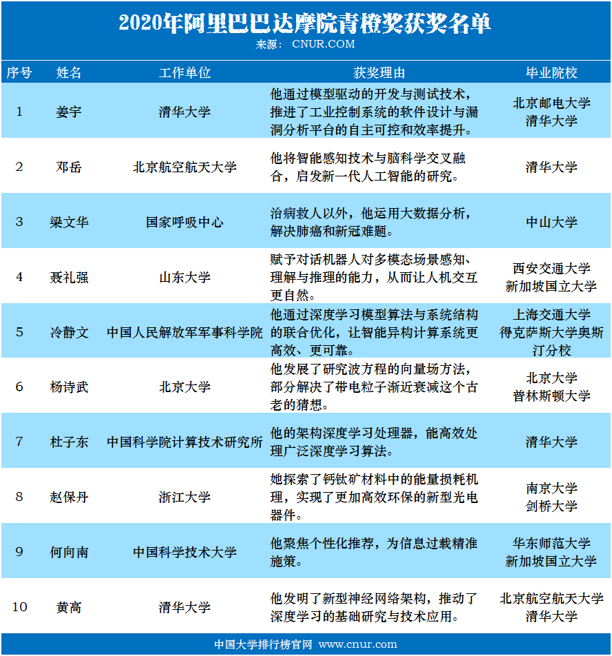 2020年阿里巴巴达摩院青橙奖获奖名单-第1张图片-中国大学排行榜