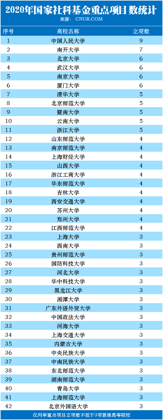 2020年国家社科基金年度项目和青年项目立项名单统计排名-第1张图片-中国大学排行榜