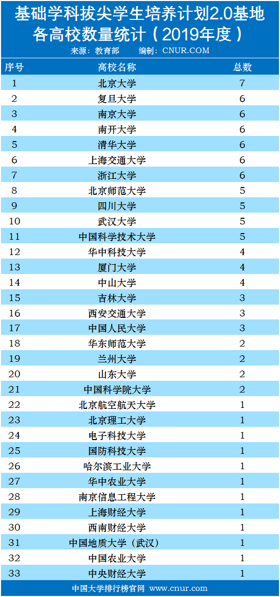 首批基础学科拔尖学生培养计划2.0基地名单及大学统计排名-第1张图片-中国大学排行榜