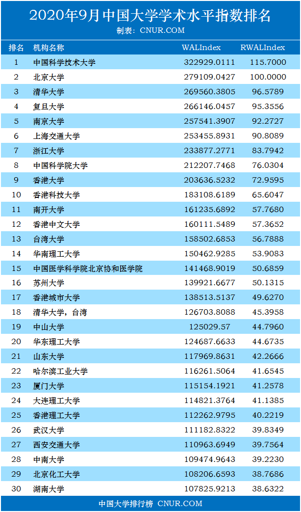 2020年9月中国大学加权学术水平指数排名-第1张图片-中国大学排行榜