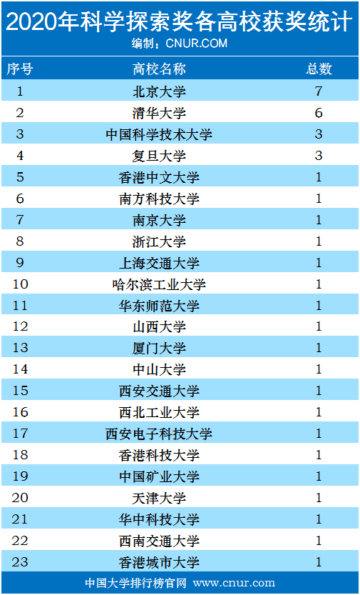 2020年腾讯“科学探索奖”获奖名单公布！-第1张图片-中国大学排行榜