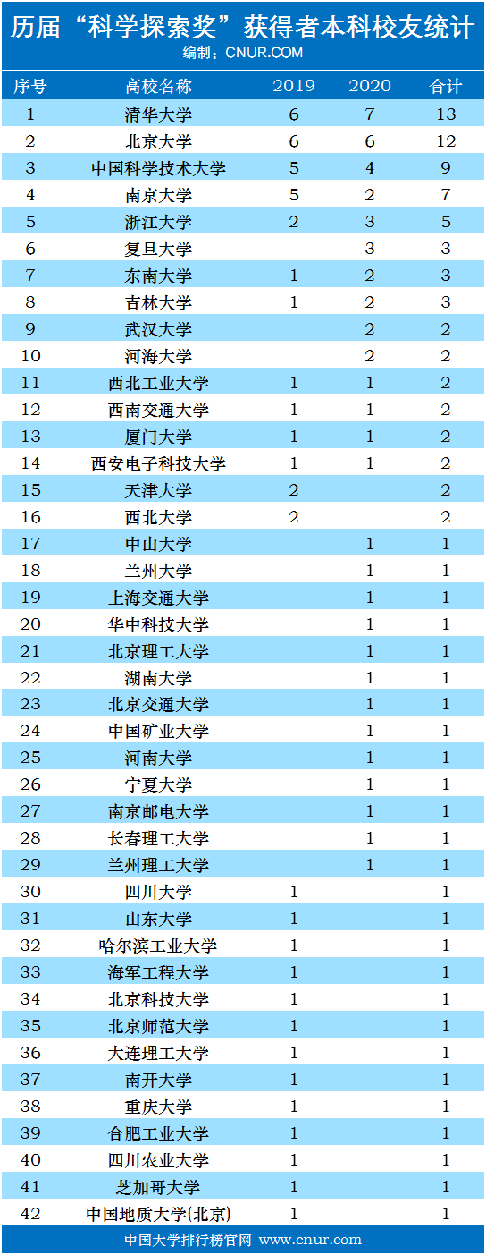 历届科学探索奖获得者本科校友统计排名（2019-2020）-第1张图片-中国大学排行榜