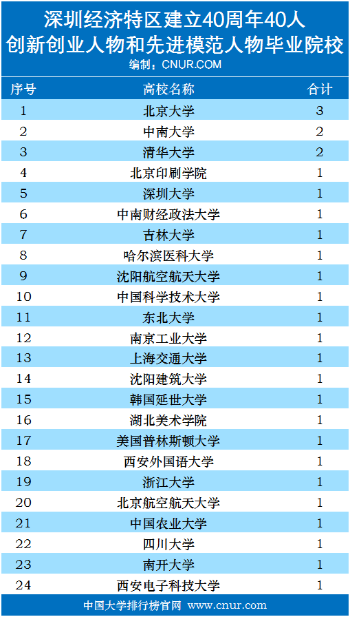 深圳特区40周年40人本科毕业院校统计-第1张图片-中国大学排行榜