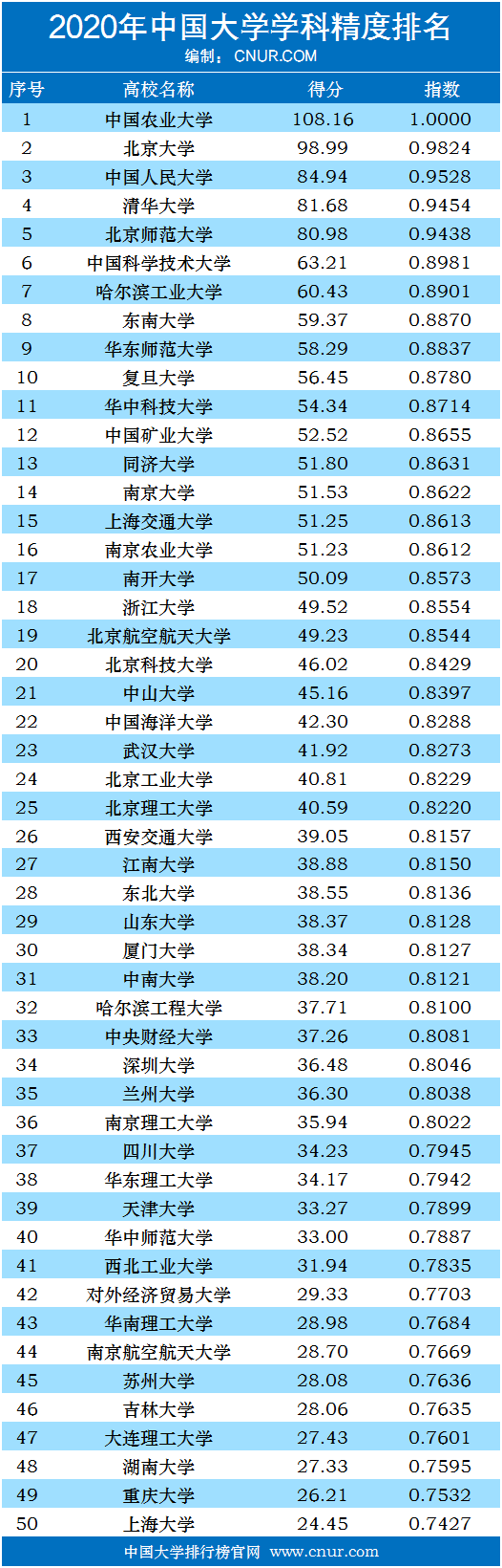 2020年中国大学学科精度排名-第1张图片-中国大学排行榜