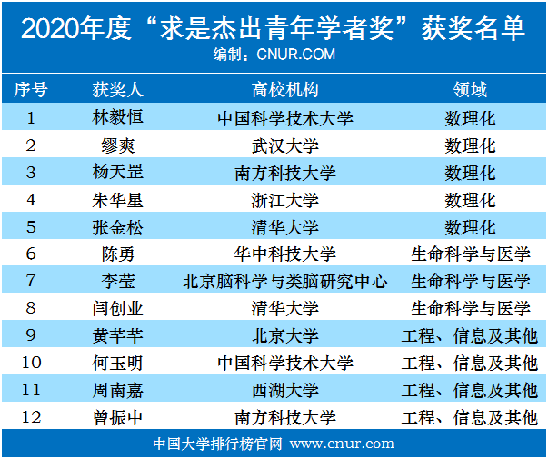 2020年求是杰出青年学者奖获奖名单公布-第1张图片-中国大学排行榜