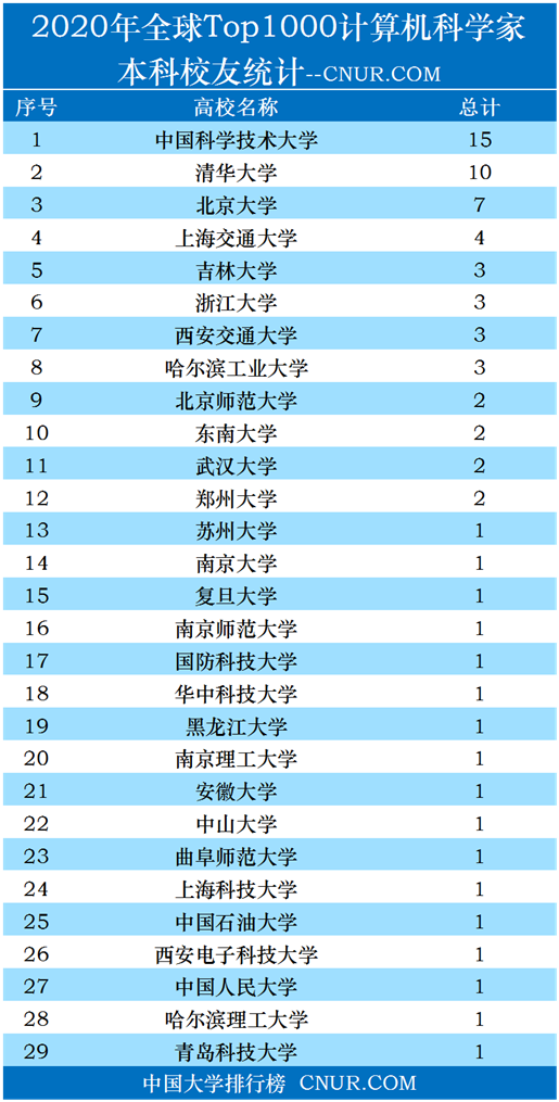 2020全球Top1000计算机科学家，本科校友排名-第1张图片-中国大学排行榜