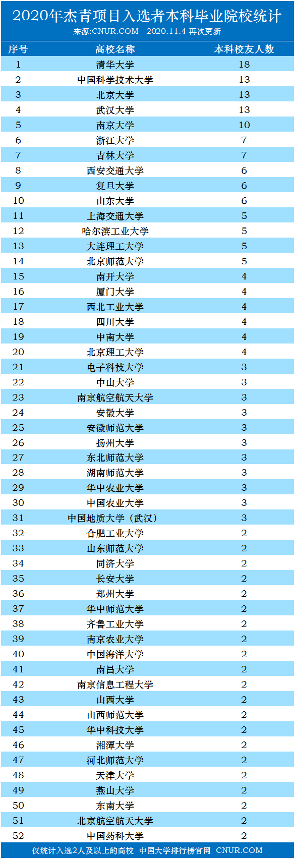2020年杰青项目入选者本科毕业院校统计-第1张图片-中国大学排行榜