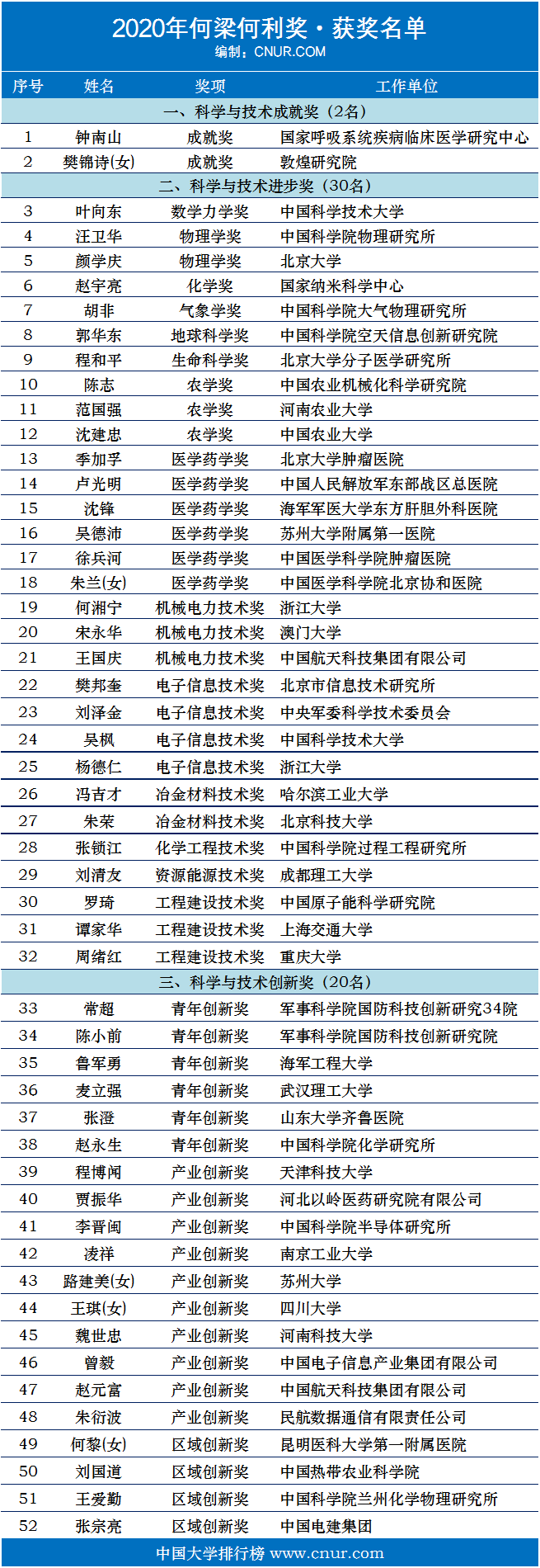 2020年何梁何利基金奖获奖名单-第1张图片-中国大学排行榜