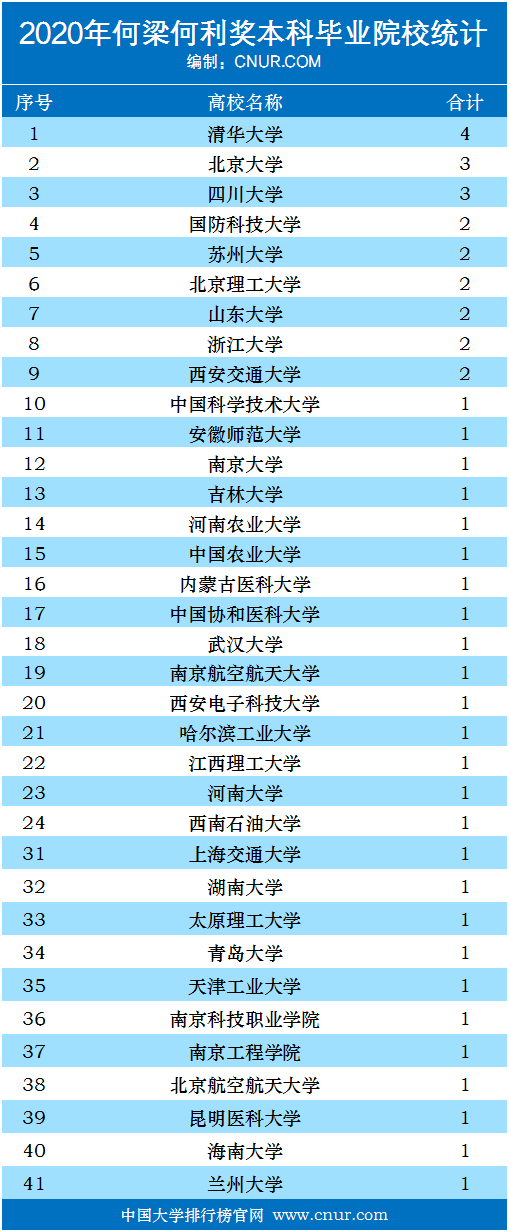 2020年何梁何利奖本科毕业院校（本科校友）排名-第1张图片-中国大学排行榜