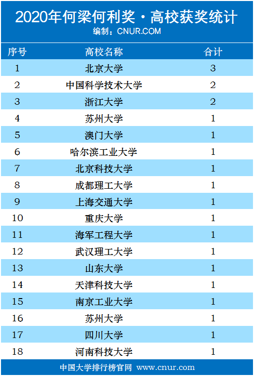 2020年何梁何利基金奖获奖名单-第2张图片-中国大学排行榜