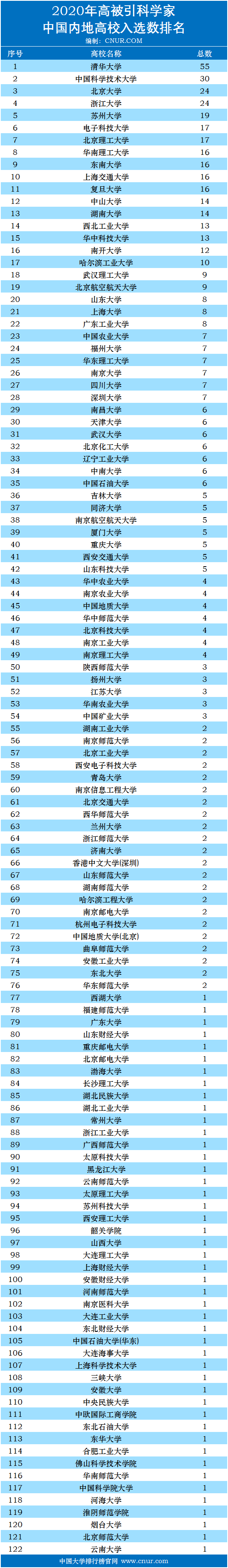 2020年全球高被引科学家大学排名-第1张图片-中国大学排行榜