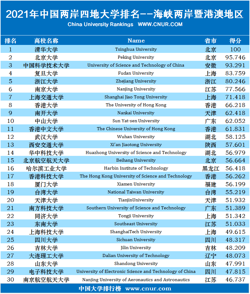 2021年中国两岸四地大学排名-第1张图片-中国大学排行榜