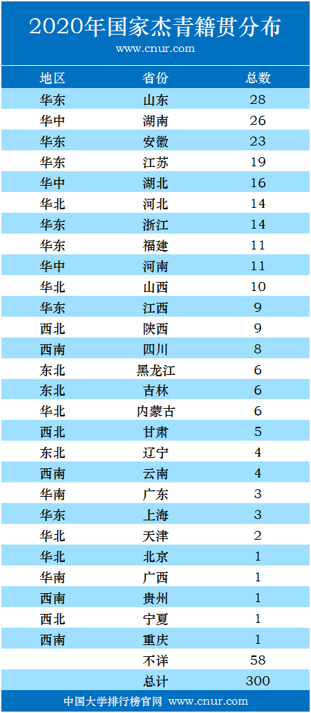 2020年国家杰青获得者籍贯地区分布-第1张图片-中国大学排行榜