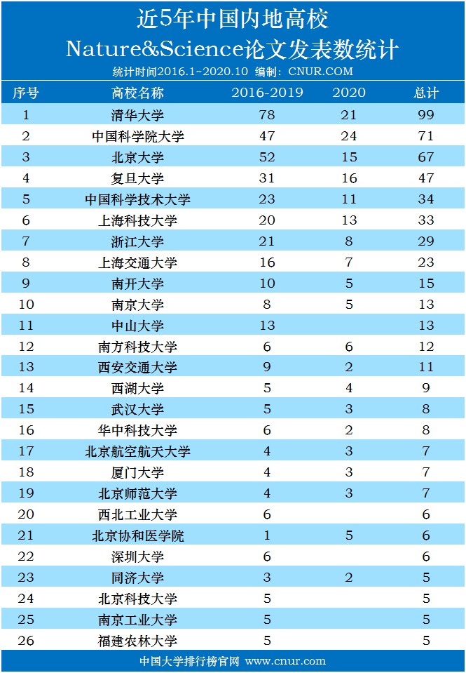 2016-2020近5年中国大学NS论文发表数统计排名-第1张图片-中国大学排行榜