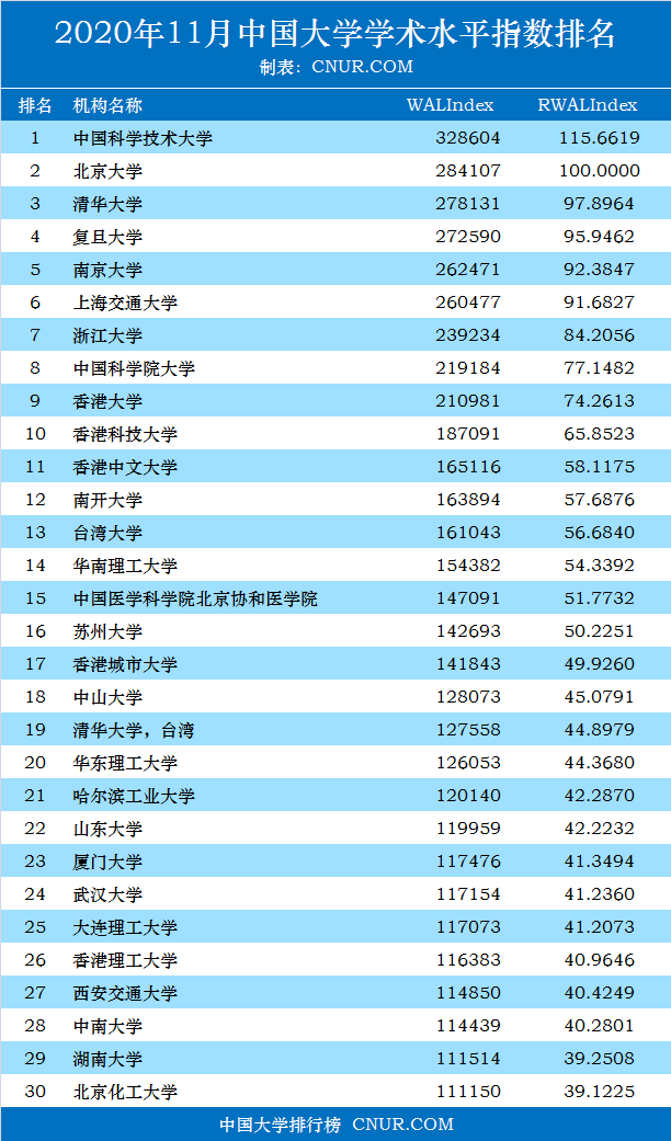 2020年11月中国大学加权学术水平指数排名-第1张图片-中国大学排行榜