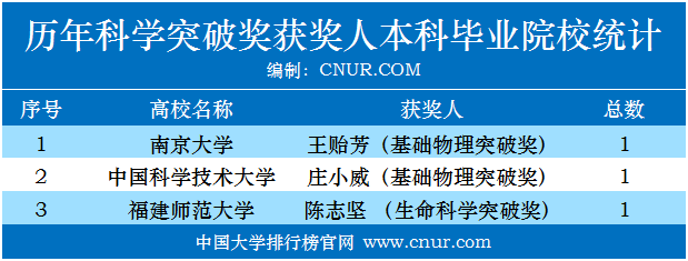 历年科学突破奖、新视野奖获奖人本科毕业院校统计-第1张图片-中国大学排行榜