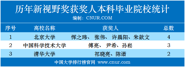 历年科学突破奖、新视野奖获奖人本科毕业院校统计-第2张图片-中国大学排行榜