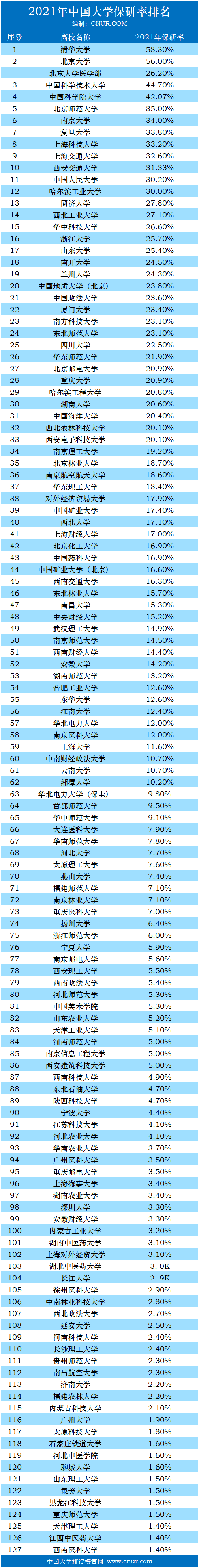 2021年中国大学保研率排名-第1张图片-中国大学排行榜