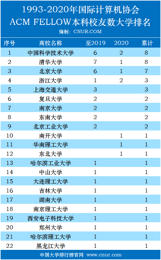 1993-2020年ACM Fellow大学本科校友（毕业院校）统计排名-第1张图片-中国大学排行榜