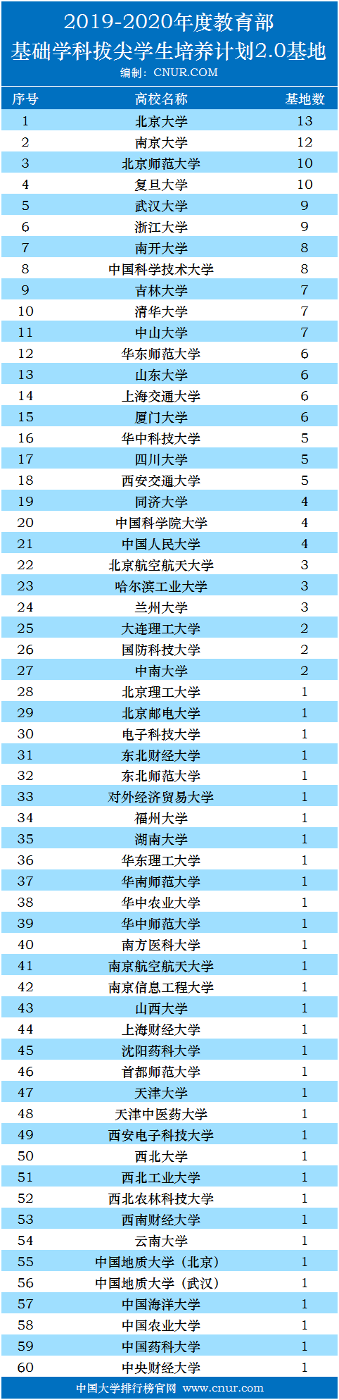 2019-2020年度教育部基础学科拔尖学生培养计划2.0基地统计-第1张图片-中国大学排行榜