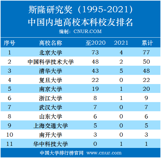 美国斯隆研究奖中国高校本科校友统计及名单（1955-2021）-第2张图片-中国大学排行榜