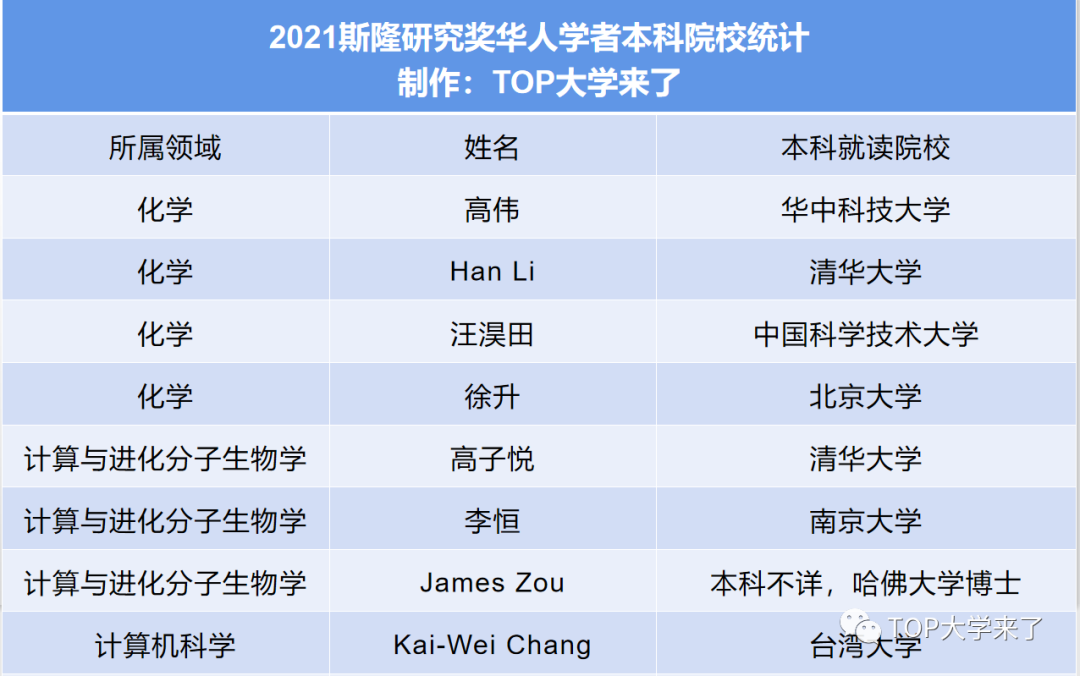 美国斯隆研究奖中国高校本科校友统计及名单（1955-2021）-第3张图片-中国大学排行榜