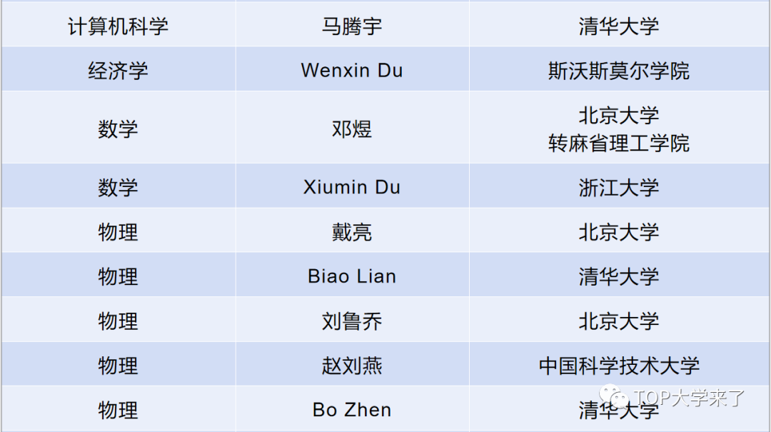 美国斯隆研究奖中国高校本科校友统计及名单（1955-2021）-第4张图片-中国大学排行榜