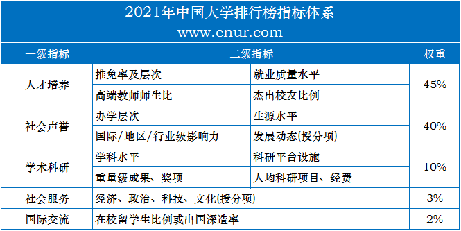 2021年中国大学排行榜权威发布-第1张图片-中国大学排行榜