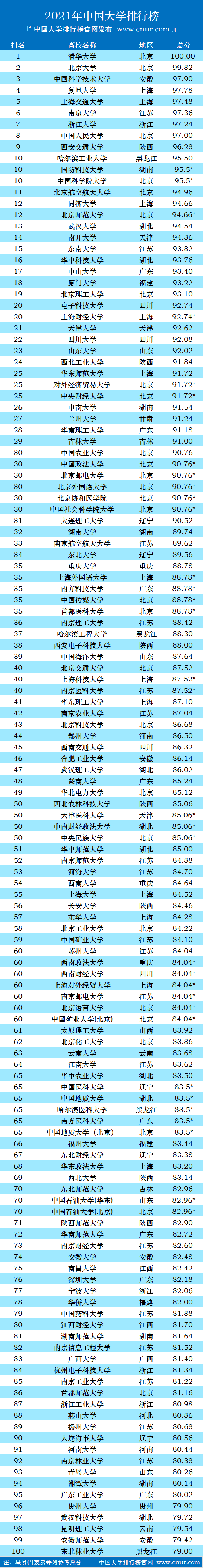 2021年中国大学排行榜权威发布-第2张图片-中国大学排行榜