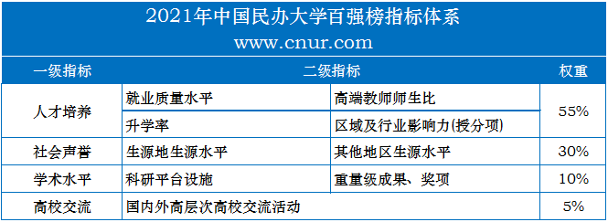 2021年中国民办大学百强榜发布-第1张图片-中国大学排行榜