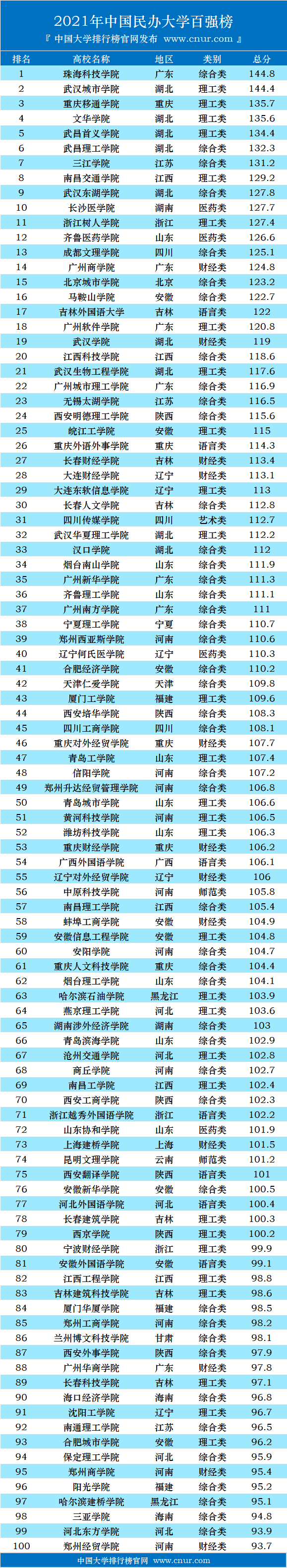 2021年中国私立大学排名-第1张图片-中国大学排行榜