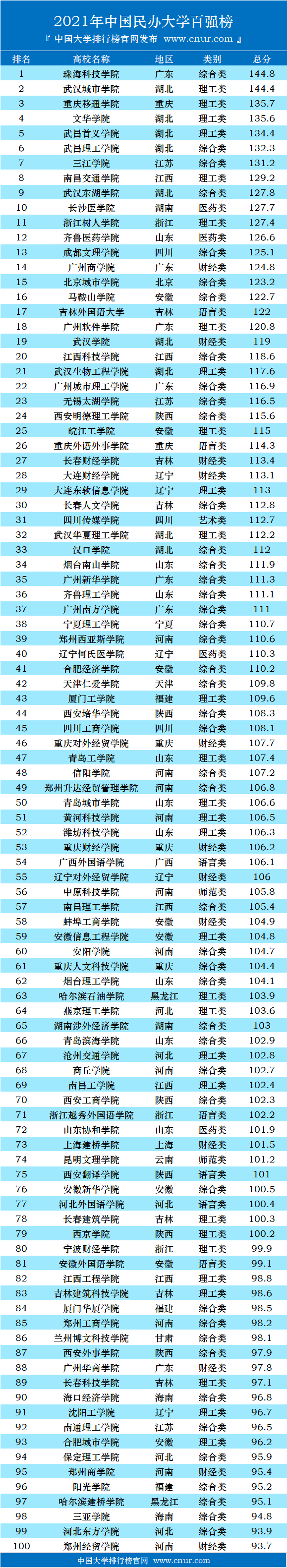 2021年中国民办大学百强榜发布-第3张图片-中国大学排行榜