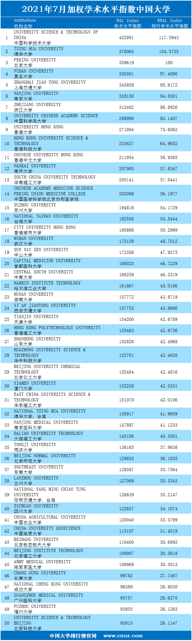 2021年7月中国大学加权学术水平指数排名-第1张图片-中国大学排行榜