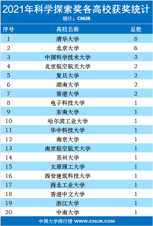 2021年科学探索奖各高校获奖统计排名-第1张图片-中国大学排行榜