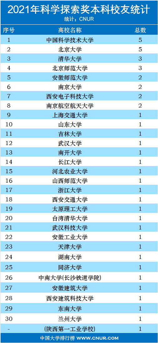 2021年科学探索奖各高校获奖统计排名-第2张图片-中国大学排行榜