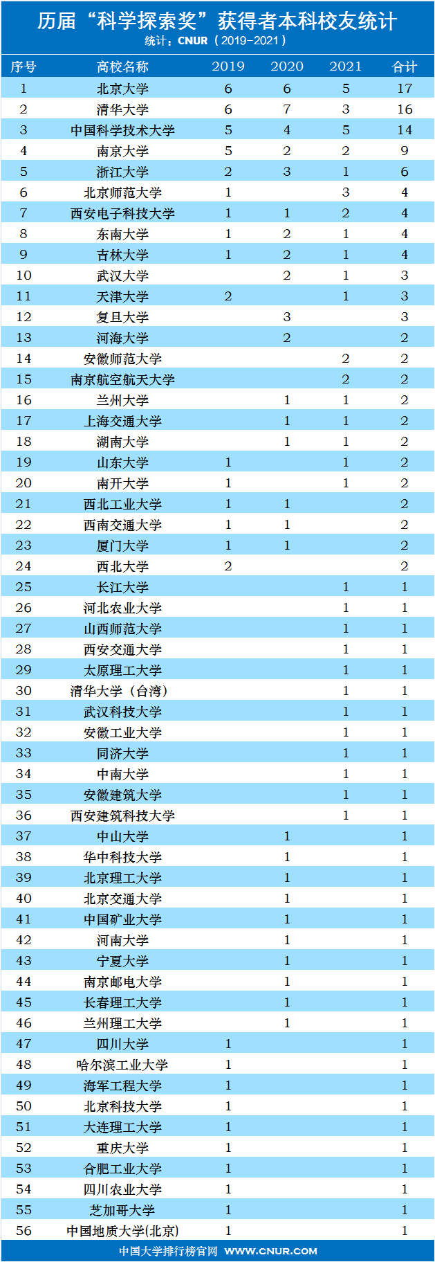 历届科学探索奖获得者大学本科校友统计排名（2019-2021）-第1张图片-中国大学排行榜