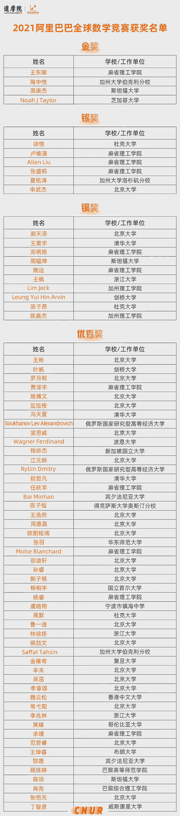 2021年阿里巴巴全球数学竞赛获奖名单及获奖统计-第2张图片-中国大学排行榜