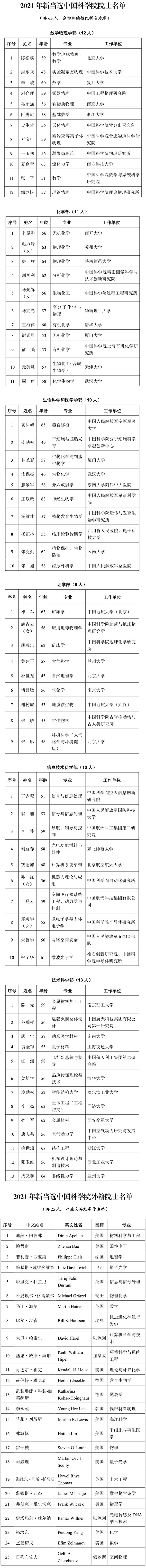 2021年中国科学院新增院士工作单位及高校分布统计-第2张图片-中国大学排行榜