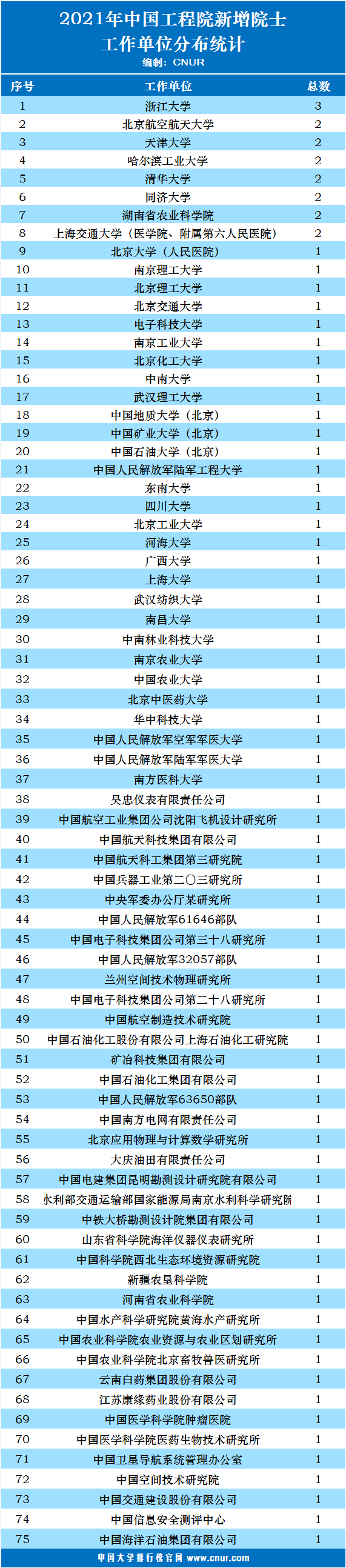 2021年中国工程新增院士工作单位及高校分布统计-第1张图片-中国大学排行榜