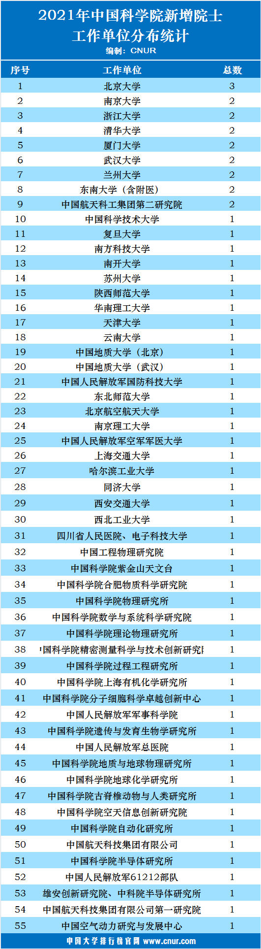 2021年中国科学院新增院士工作单位及高校分布统计-第1张图片-中国大学排行榜