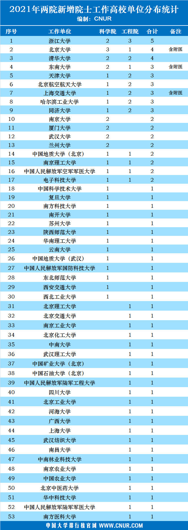 2021年新增两院院士高校工作单位统计排名-第1张图片-中国大学排行榜