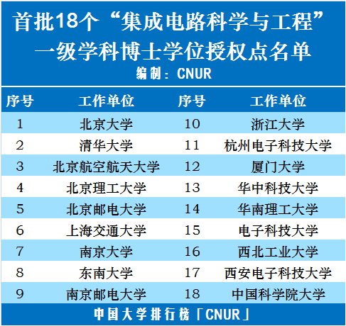 首批18个集成电路科学与工程一级学科博士学位授权点名单-第1张图片-中国大学排行榜
